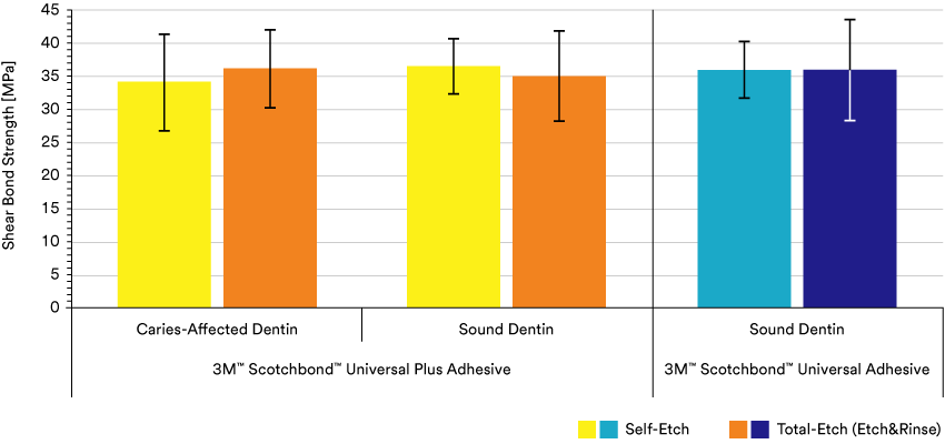 3_Stick-to-innovation-Five-benefits-of-modern-universal-adhesives_Shear bond strength
