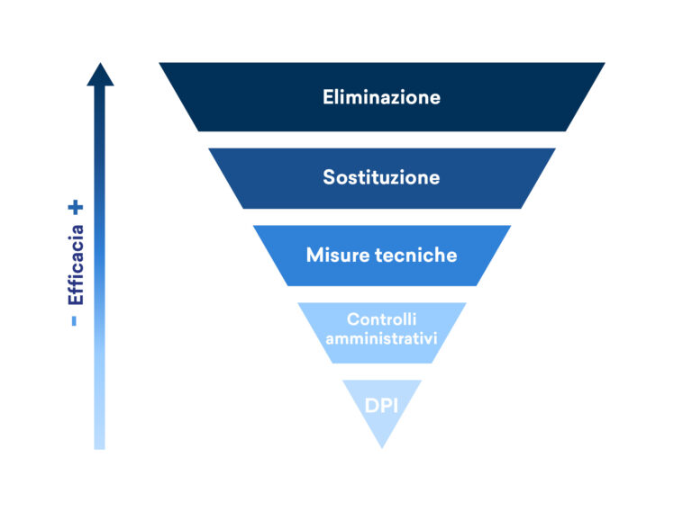 IT-img-articolo_gerarchia-dei-controlli-dei-rischi-768x569